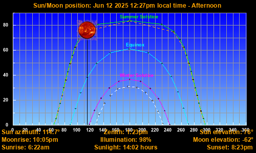 Sun/Moon sky position graph