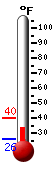 Currently: 27.3, Max: 30.4, Min: 27.0