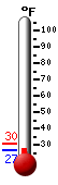 Currently: 28.6, Max: 30.4, Min: 28.6
