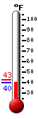 Currently: 43.5, Max: 68.7, Min: 43.7