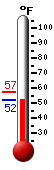 Currently: 53.1, Max: 57.2, Min: 52.9