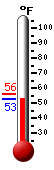 Currently: 54.0, Max: 55.8, Min: 54.0