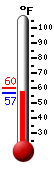 Currently: 57.2, Max: 60.1, Min: 57.6