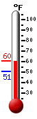 Currently: 57.6, Max: 60.4, Min: 50.9
