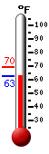Currently: 57.7, Max: 66.2, Min: 56.8