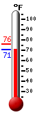Currently: 60.1, Max: 68.2, Min: 60.3