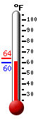 Currently: 60.8, Max: 64.0, Min: 60.8