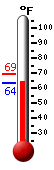 Currently: 64.4, Max: 69.1, Min: 64.0