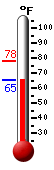 Currently: 65.5, Max: 78.3, Min: 65.1
