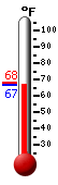 Currently: 66.7, Max: 68.0, Min: 66.9