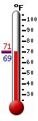 Currently: 69.3, Max: 70.3, Min: 69.1