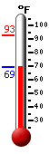 Currently: 69.8, Max: 92.8, Min: 70.0