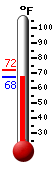 Currently: 70.2, Max: 72.3, Min: 70.2