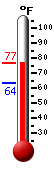 Currently: 71.8, Max: 70.5, Min: 63.5