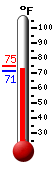 Currently: 72.7, Max: 74.7, Min: 71.4