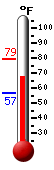 Currently: 73.8, Max: 75.0, Min: 72.3