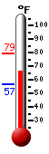 Currently: 74.7, Max: 75.6, Min: 74.7