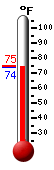 Currently: 74.8, Max: 101.1, Min: 74.5