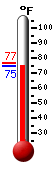 Currently: 75.0, Max: 76.5, Min: 74.7