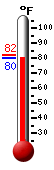 Currently: 76.1, Max: 80.2, Min: 76.1