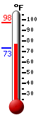Currently: 76.5, Max: 97.5, Min: 74.3
