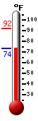 Currently: 77.0, Max: 91.9, Min: 77.0