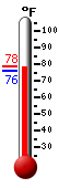 Currently: 77.9, Max: 78.4, Min: 76.1