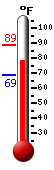 Currently: 79.3, Max: 88.7, Min: 68.5