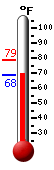 Currently: 79.5, Max: 81.9, Min: 79.5