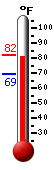 Currently: 80.1, Max: 80.4, Min: 69.1