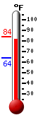 Currently: 81.5, Max: 81.9, Min: 73.0