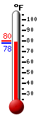 Currently: 82.0, Max: 99.5, Min: 75.6