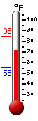 Currently: 84.0, Max: 97.0, Min: 75.9
