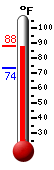 Currently: 84.6, Max: 84.4, Min: 73.6