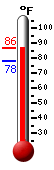 Currently: 84.7, Max: 84.7, Min: 77.7