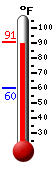 Currently: 85.1, Max: 88.0, Min: 60.1