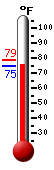 Currently: 85.5, Max: 85.5, Min: 78.3