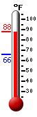 Currently: 86.4, Max: 86.9, Min: 65.7
