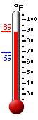 Currently: 86.7, Max: 86.9, Min: 69.1