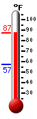 Currently: 87.3, Max: 87.4, Min: 57.4