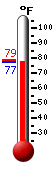 Currently: 87.4, Max: 88.7, Min: 74.7