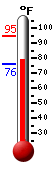 Currently: 87.6, Max: 95.0, Min: 76.3