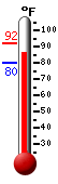Currently: 90.7, Max: 91.6, Min: 80.1