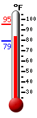 Currently: 90.9, Max: 91.8, Min: 79.0