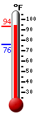 Currently: 91.0, Max: 91.0, Min: 75.9
