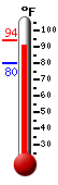 Currently: 91.8, Max: 93.7, Min: 80.1