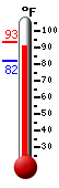 Currently: 92.5, Max: 93.2, Min: 82.0