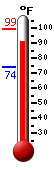 Currently: 93.2, Max: 99.3, Min: 74.1