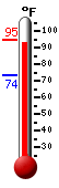 Currently: 94.3, Max: 94.6, Min: 73.6