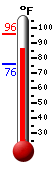 Currently: 95.9, Max: 97.3, Min: 74.7
